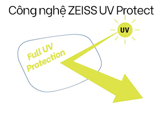 Công nghệ ZEISS UV Protect