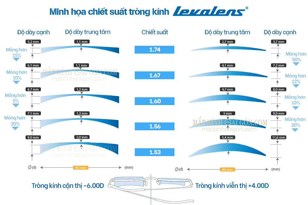 KÍNH ĐA TRÒNG 1.56 LEVALENS PAL PLATINUM - Hình 3