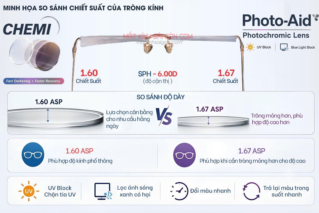 TRÒNG KÍNH ĐỔI MÀU CHEMI PHOTO AID 1.60 - Hình 4