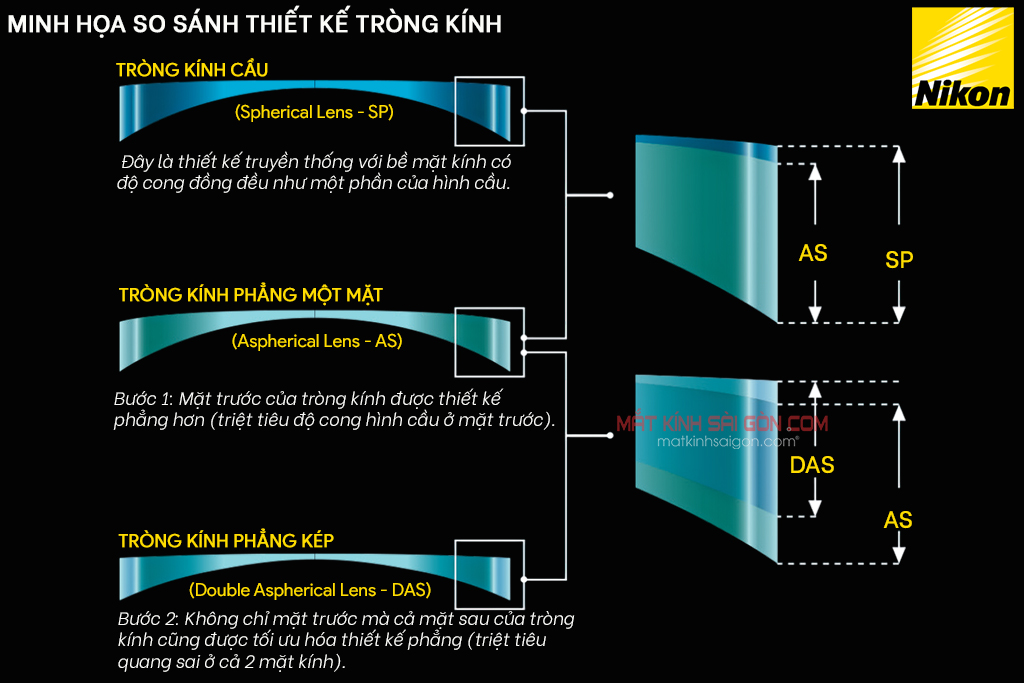 TRÒNG KÍNH 1.60 NIKON SEECOAT NEXT MYOPSEE - Hình 3